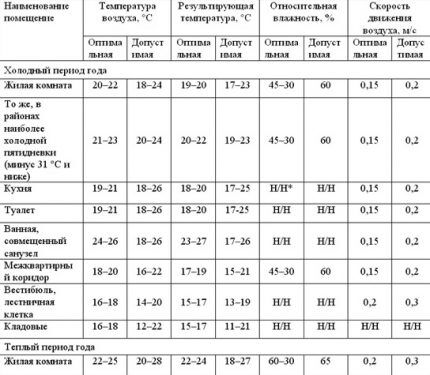 Таблица комфортных температур в жилых и служебных помещениях