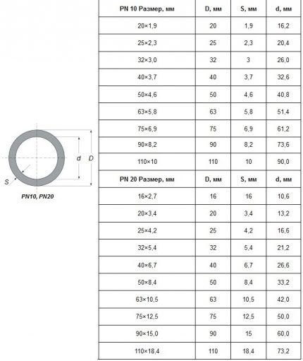 Параметры полипропиленовых труб PN 10 и PN 20