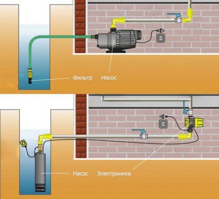 Схема узла водопровода загородного дома