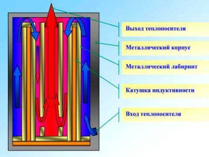 Составные элементы индукционного котла