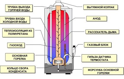 Теплоизоляция бака