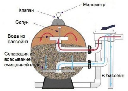 Схема насоса для бассейна с песчаным фильтром