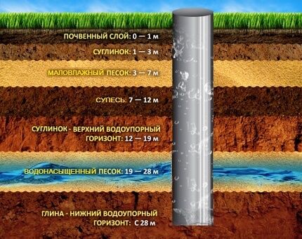 Как определить глубину колодца для копки своими руками