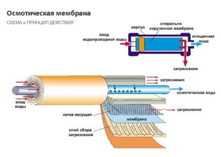 Принцип работы системы обратного осмоса