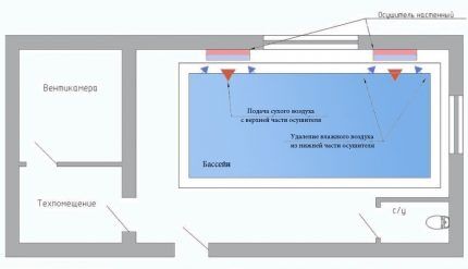 Схема эксплуатации настенных осушителей для бассейна