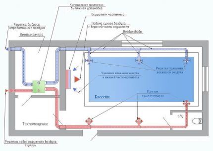 Устройство системы вентиляции с установкой осушителей для бассейнов