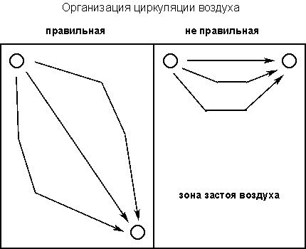 Схема правильного расположения воздуховодов в погребе