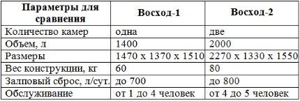 Сравнительная характеристика