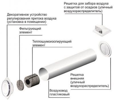 Где устанавливать приточный клапан