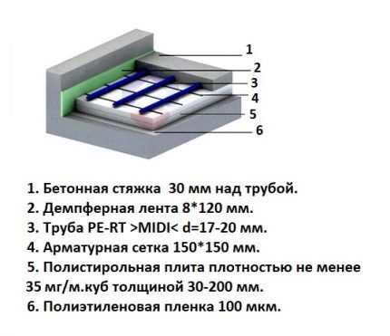 Схема слоев с указанием толщины