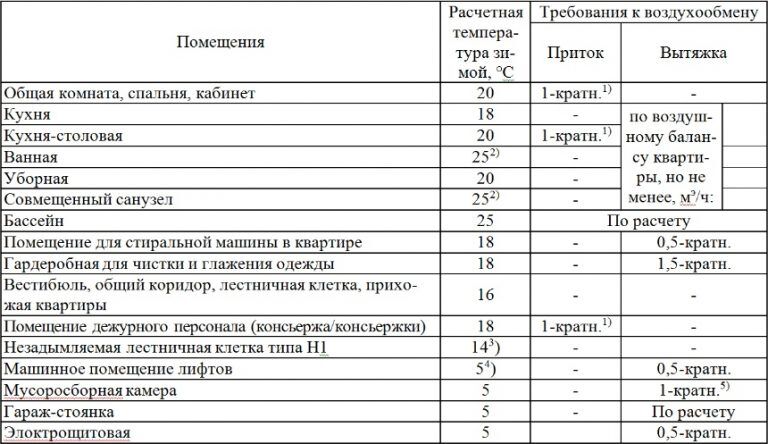 Расчет площади короба вентиляции