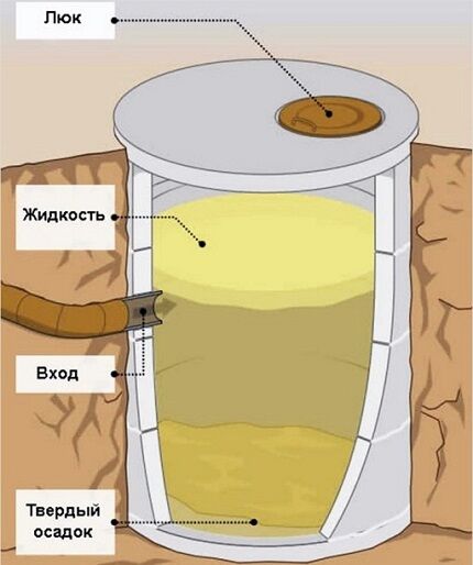 Схема выгребной ямы из бетонных колец Схема простейшей выгребной ямы