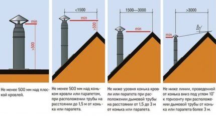 Таблица для определения высоты дымохода для подсоединения к газовому котлу 