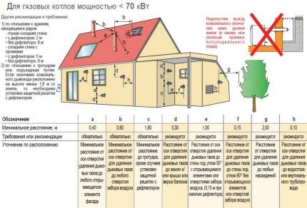 Правила подсоединения коаксиального дымохода к газовому котлу