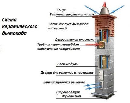 Схема дымохода из керамики