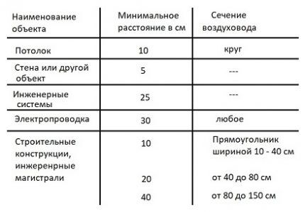 Таблица для расчетов воздуховода для монтажа вентиляции