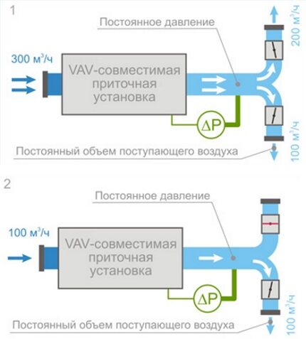 VAV-система вентиляции