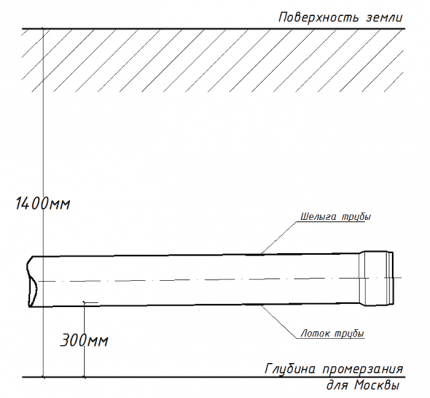 глубина укладки трубы