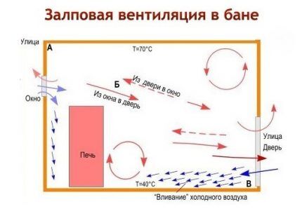 Схема залповой вентиляции