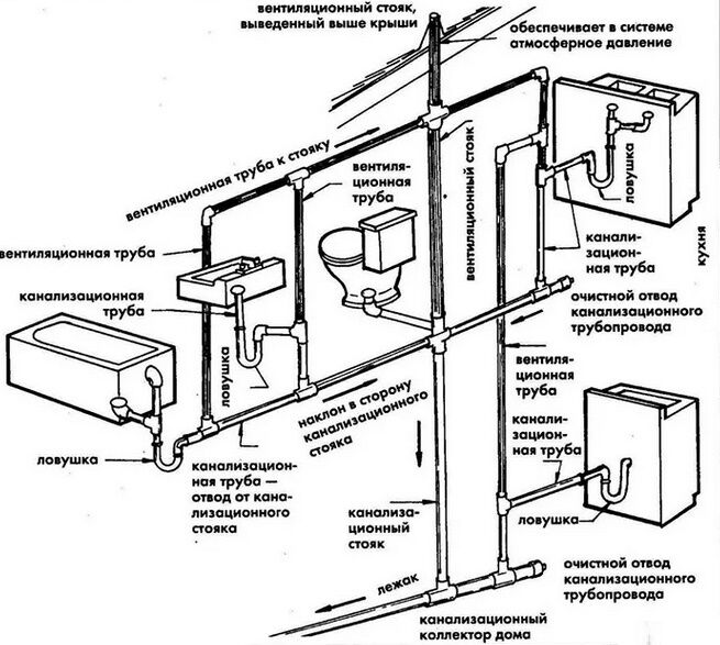 Схема центральной канализации