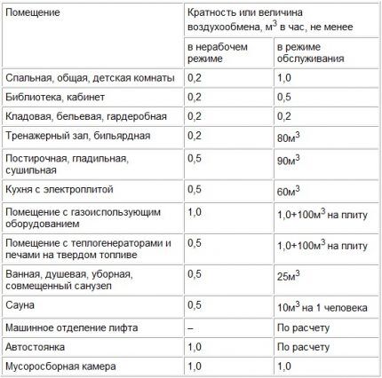 Таблица показателей воздухообмена