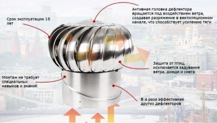 Принцип работы турбодефлектора