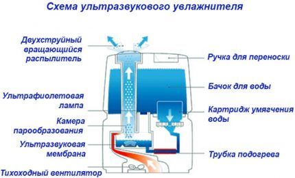 Ультразвуковой увлажнитель