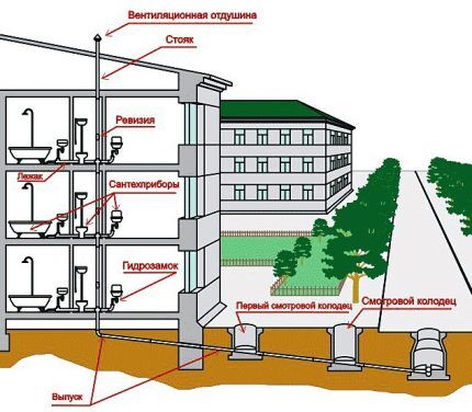 Схема устройства канализации индивидуального дома