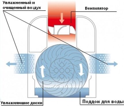 Устройство мойки воздуха