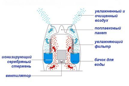 Устройство традиционного увлажнителя