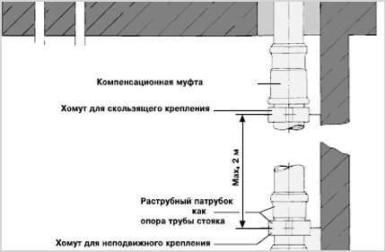 Схема включения хомутов на линии с раструбом Схема включения хомутов на линии с раструбом
