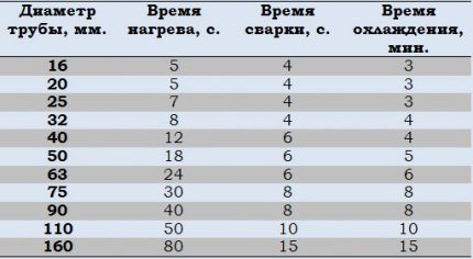 Таблица параметров сварки полипропиленовых труб