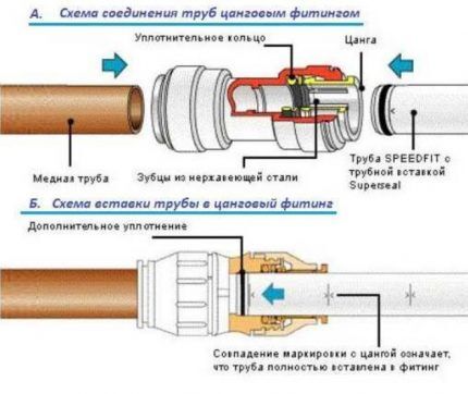 Зажимной фитинг