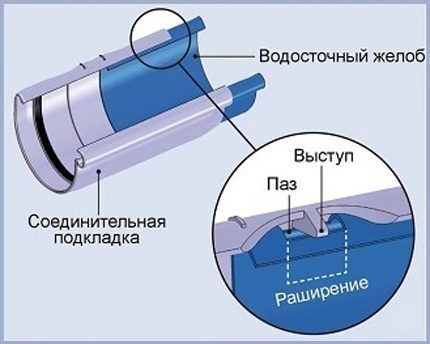 Температурные компенсаторы водостоков из пластика Температурные компенсаторы водостоков из пластика