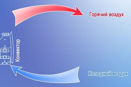 Схема работы бытового электроконвектора Схема работы бытового электроконвектора