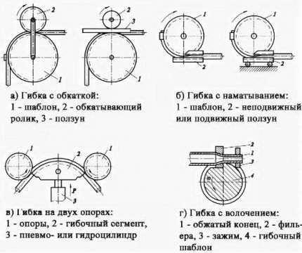 Схема гибки труб из нержавейки путем обкатки