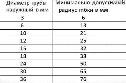 Минимальные радиусы гибки труб