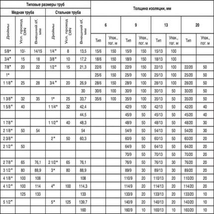 Таблица типоразмеров медных и стальных труб