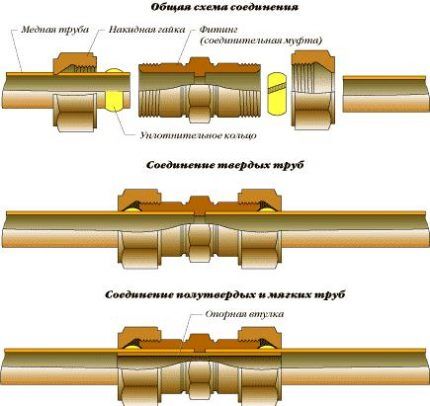 Схемы соединения фитингов с трубами