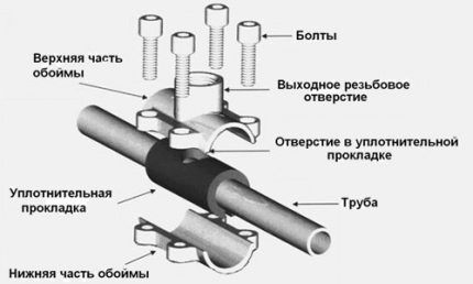 Схема муфты-седелки