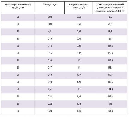 Напор воды в 20 мм трубе