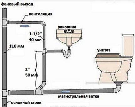 Внутренняя разводка канализации