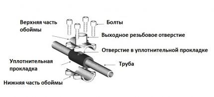 Седелка для врезки в трубу