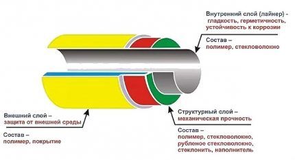 Структура трубы