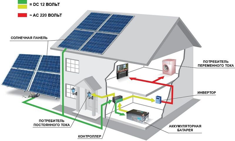 Будівництво сонячних електростанцій для підприємств та домогосподарств