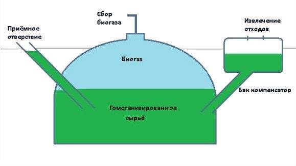 Производство биогаза из навоза: суть метода
