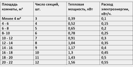 Таблица мощности электрических радиаторов