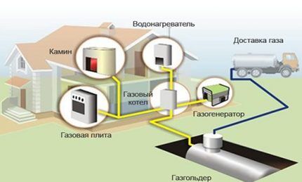 Схема монтажа газгольдера