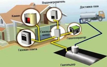 Автономное газоснабжение с газгольдером