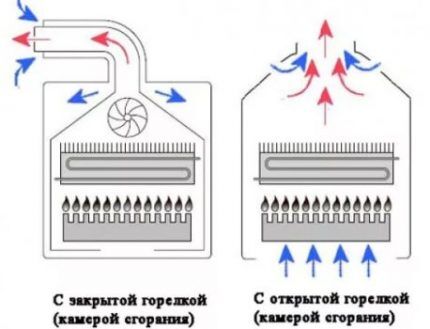 Схема закрытой и открытой камер сгорания